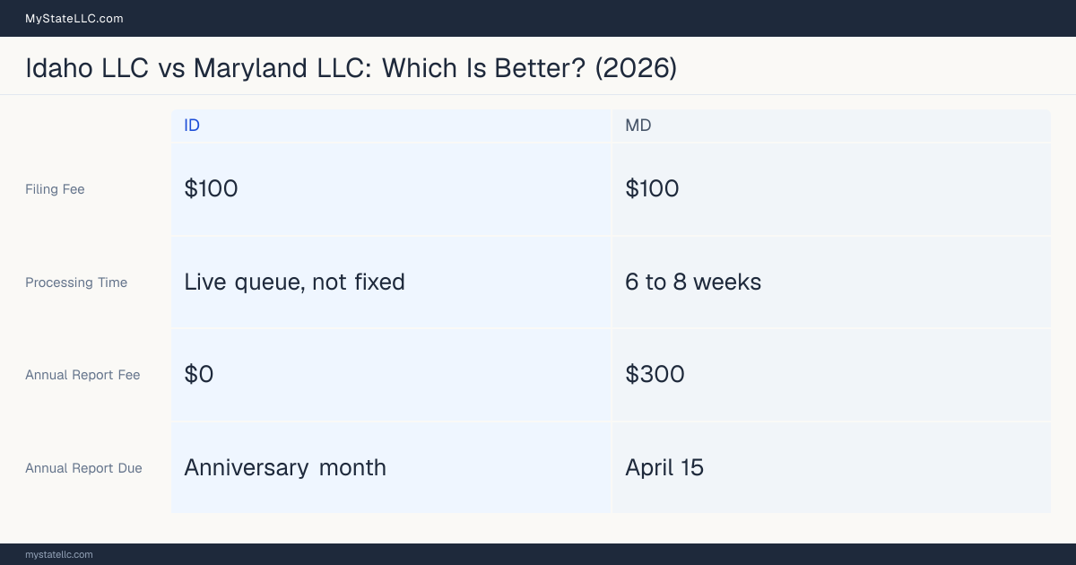 Comparison chart of forming an LLC in Idaho versus Maryland, contrasting filing fees, annual report cost and ongoing obligations across 8 factors.