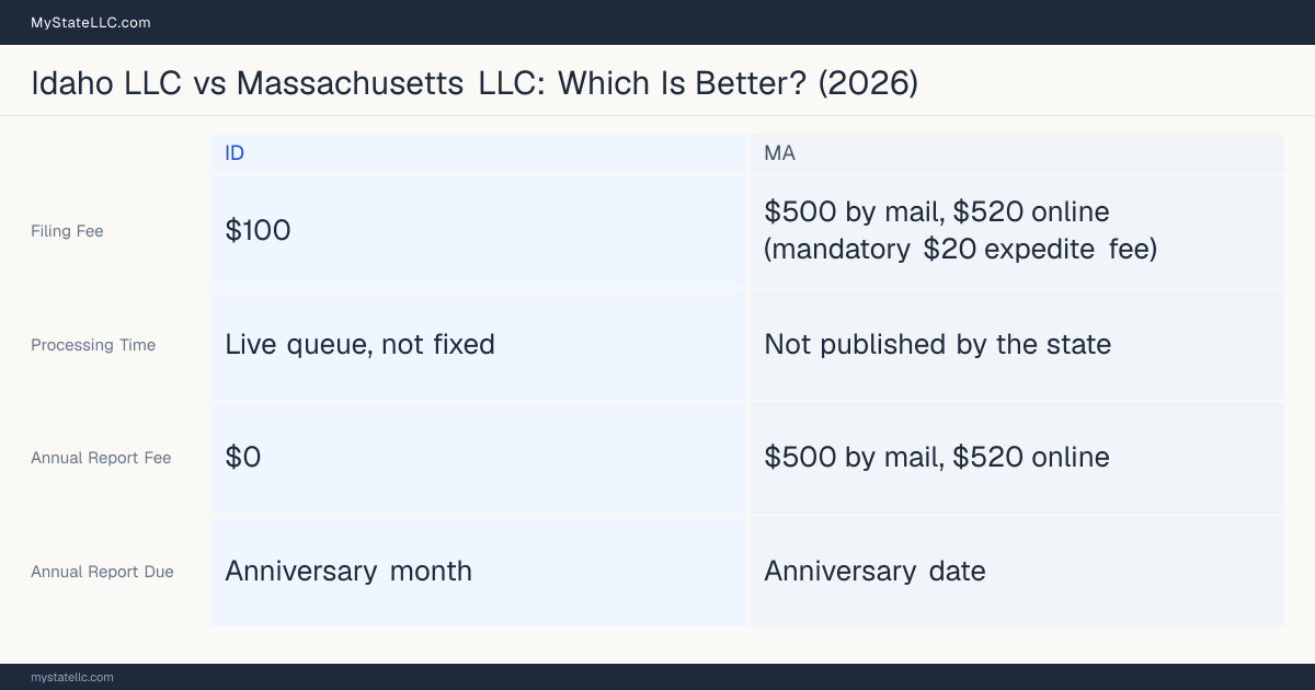 Comparison chart of forming an LLC in Idaho versus Massachusetts, contrasting filing fees, annual report cost and ongoing obligations across 8 factors.