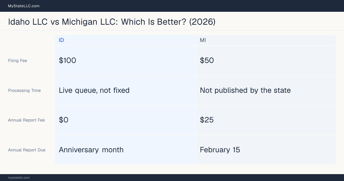 Comparison chart of forming an LLC in Idaho versus Michigan, contrasting filing fees, annual report cost and ongoing obligations across 8 factors.