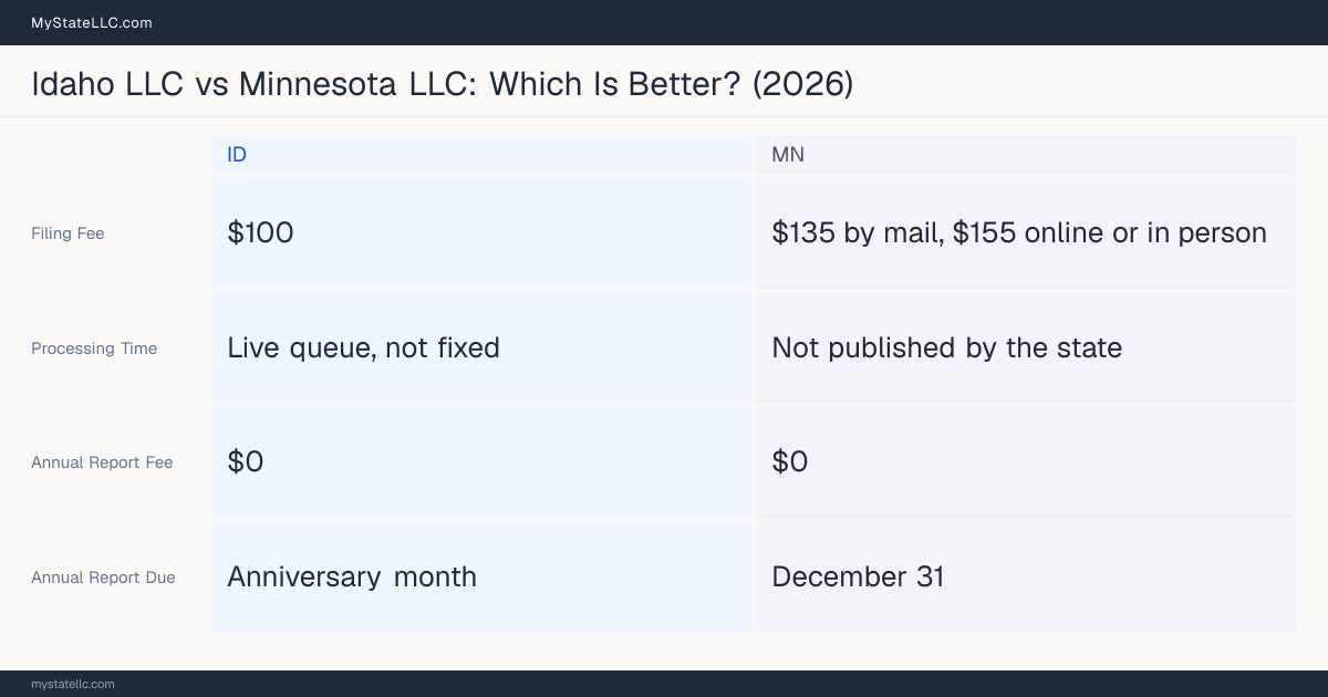 Comparison chart of forming an LLC in Idaho versus Minnesota, contrasting filing fees, annual report cost and ongoing obligations across 8 factors.
