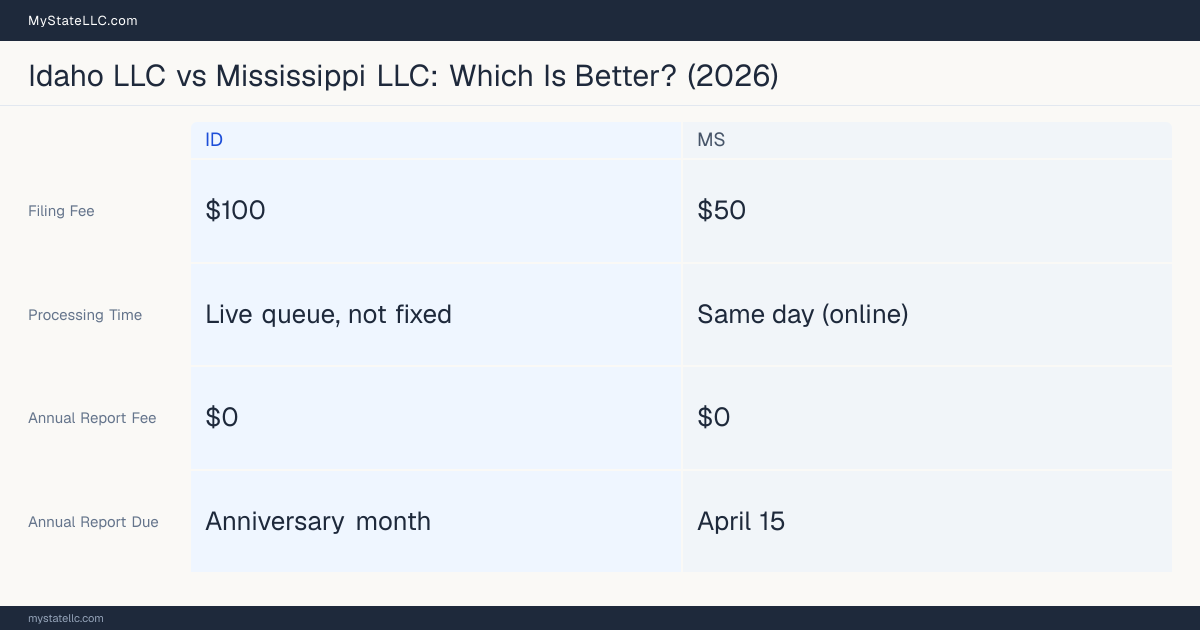 Comparison chart of forming an LLC in Idaho versus Mississippi, contrasting filing fees, annual report cost and ongoing obligations across 8 factors.