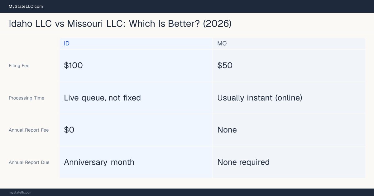 Comparison chart of forming an LLC in Idaho versus Missouri, contrasting filing fees, annual report cost and ongoing obligations across 8 factors.