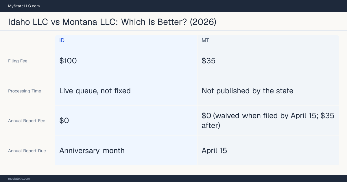 Comparison chart of forming an LLC in Idaho versus Montana, contrasting filing fees, annual report cost and ongoing obligations across 8 factors.