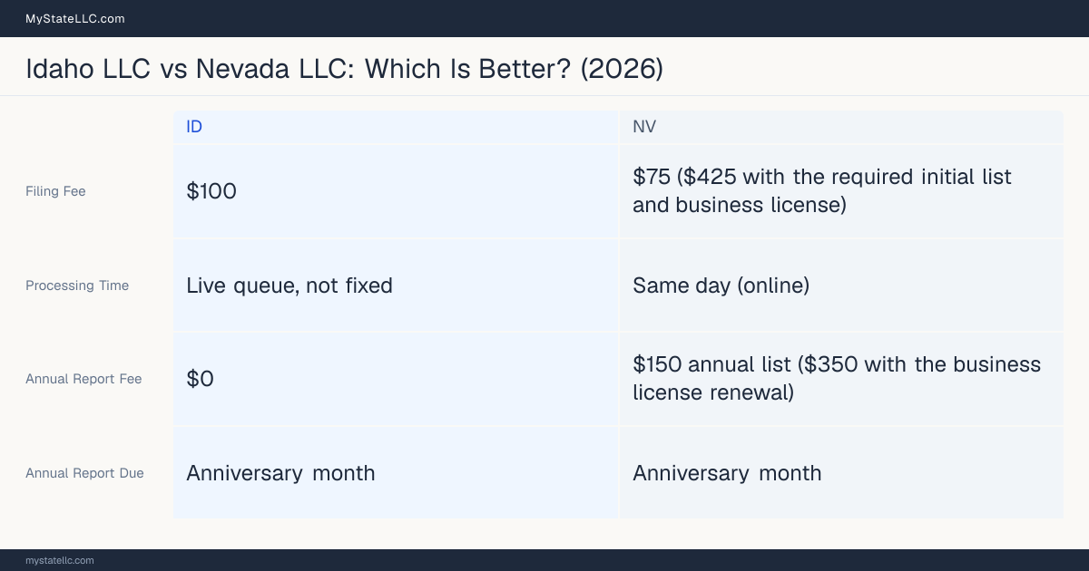 Comparison chart of forming an LLC in Idaho versus Nevada, contrasting filing fees, annual report cost and ongoing obligations across 8 factors.