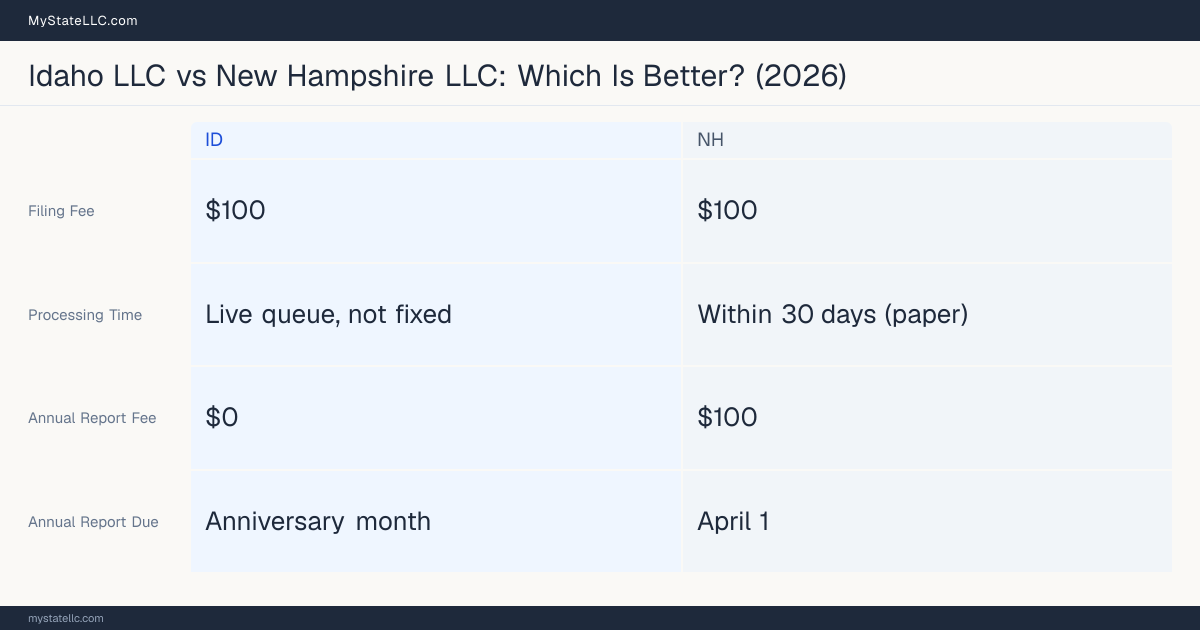 Comparison chart of forming an LLC in Idaho versus New Hampshire, contrasting filing fees, annual report cost and ongoing obligations across 8 factors.