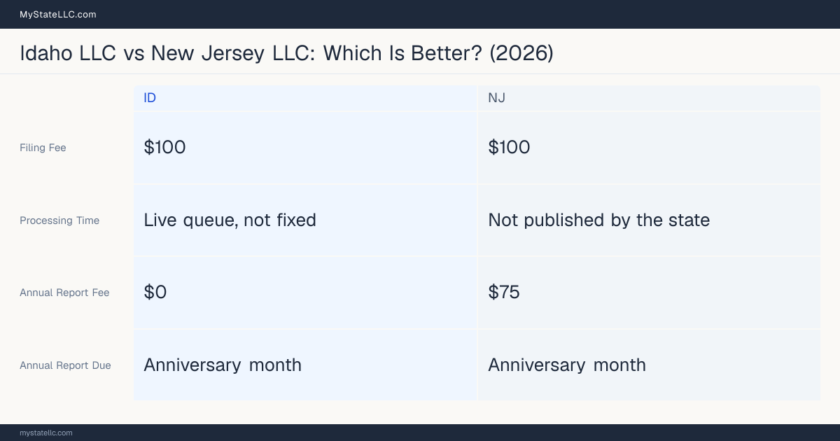 Comparison chart of forming an LLC in Idaho versus New Jersey, contrasting filing fees, annual report cost and ongoing obligations across 8 factors.