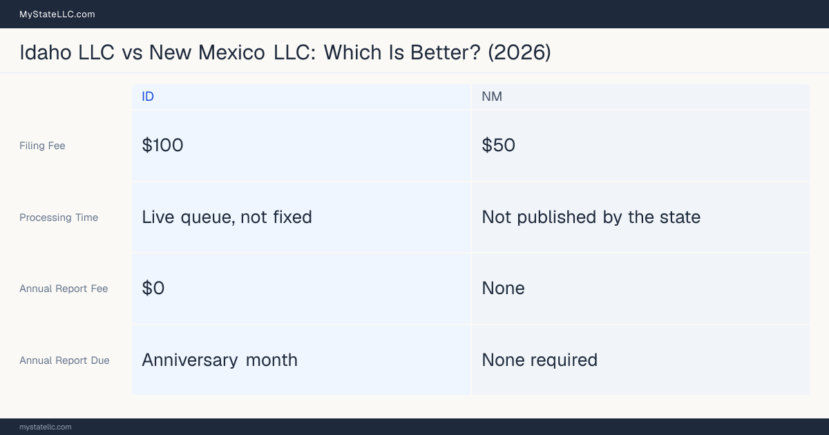 Comparison chart of forming an LLC in Idaho versus New Mexico, contrasting filing fees, annual report cost and ongoing obligations across 8 factors.