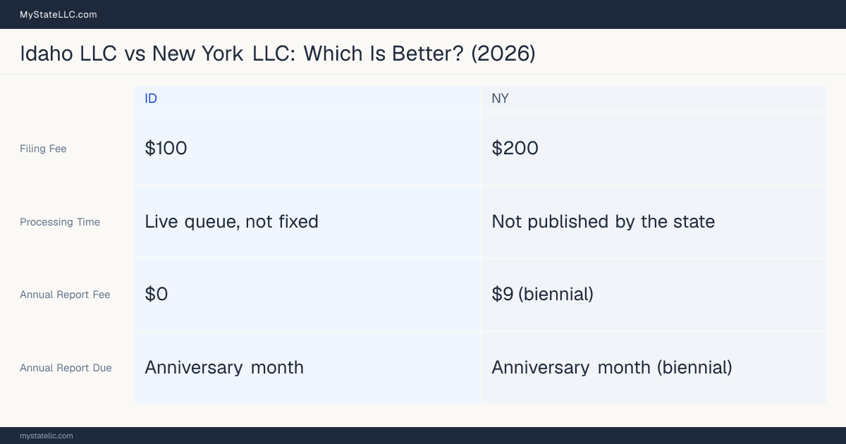 Comparison chart of forming an LLC in Idaho versus New York, contrasting filing fees, annual report cost and ongoing obligations across 8 factors.