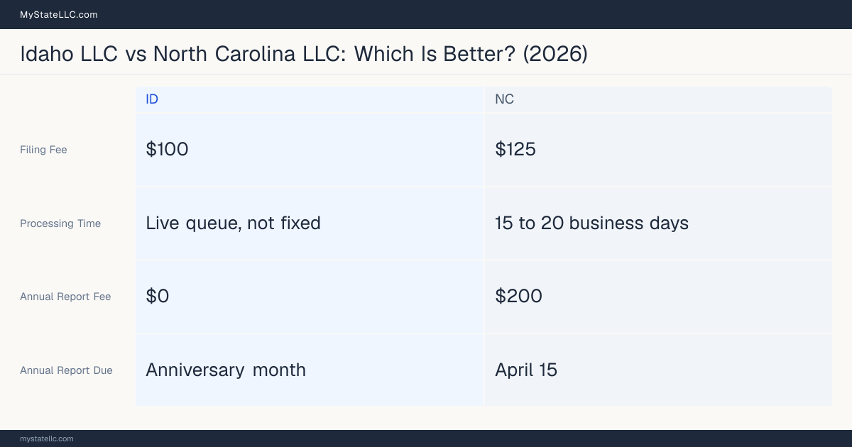 Comparison chart of forming an LLC in Idaho versus North Carolina, contrasting filing fees, annual report cost and ongoing obligations across 8 factors.