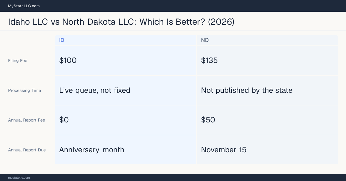 Comparison chart of forming an LLC in Idaho versus North Dakota, contrasting filing fees, annual report cost and ongoing obligations across 8 factors.
