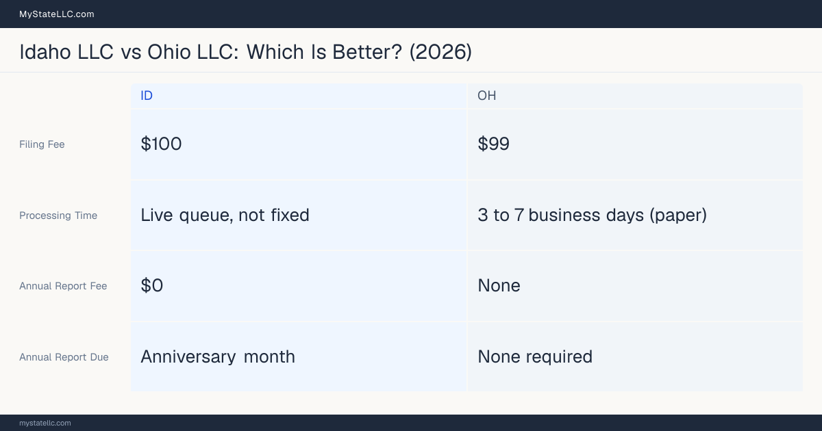 Comparison chart of forming an LLC in Idaho versus Ohio, contrasting filing fees, annual report cost and ongoing obligations across 8 factors.