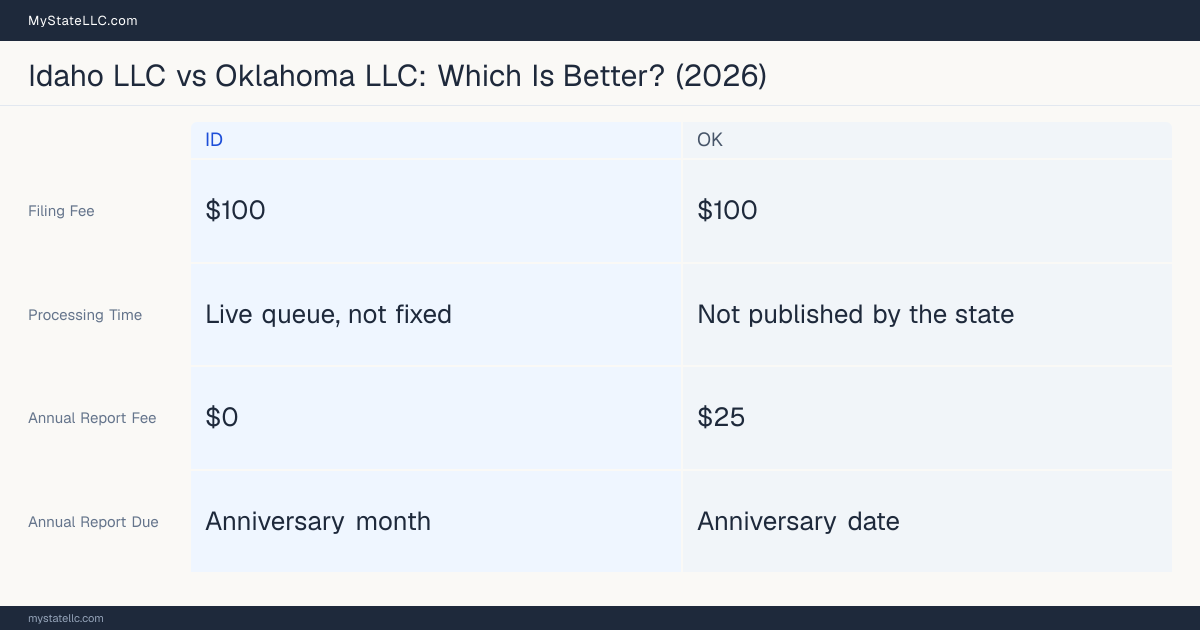 Comparison chart of forming an LLC in Idaho versus Oklahoma, contrasting filing fees, annual report cost and ongoing obligations across 8 factors.