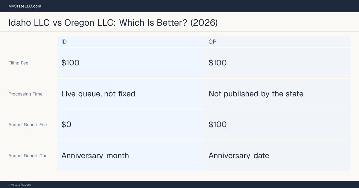 Comparison chart of forming an LLC in Idaho versus Oregon, contrasting filing fees, annual report cost and ongoing obligations across 8 factors.