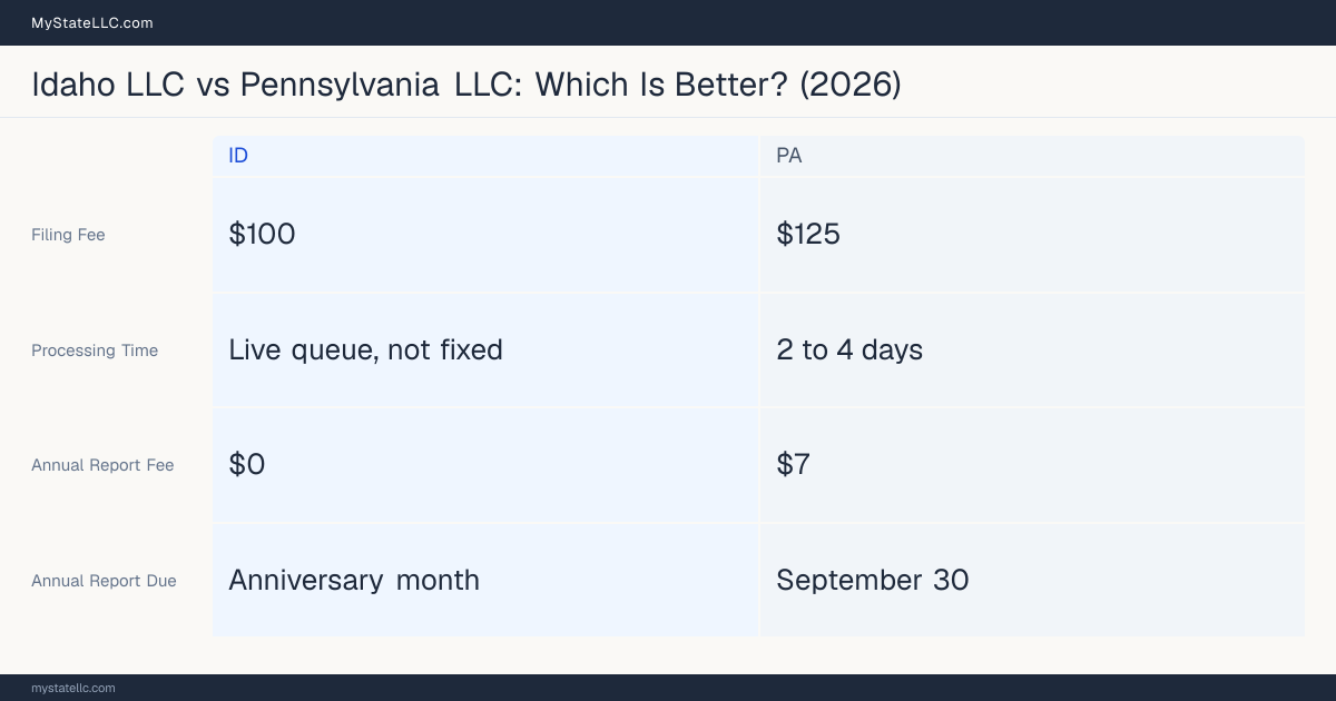 Comparison chart of forming an LLC in Idaho versus Pennsylvania, contrasting filing fees, annual report cost and ongoing obligations across 8 factors.