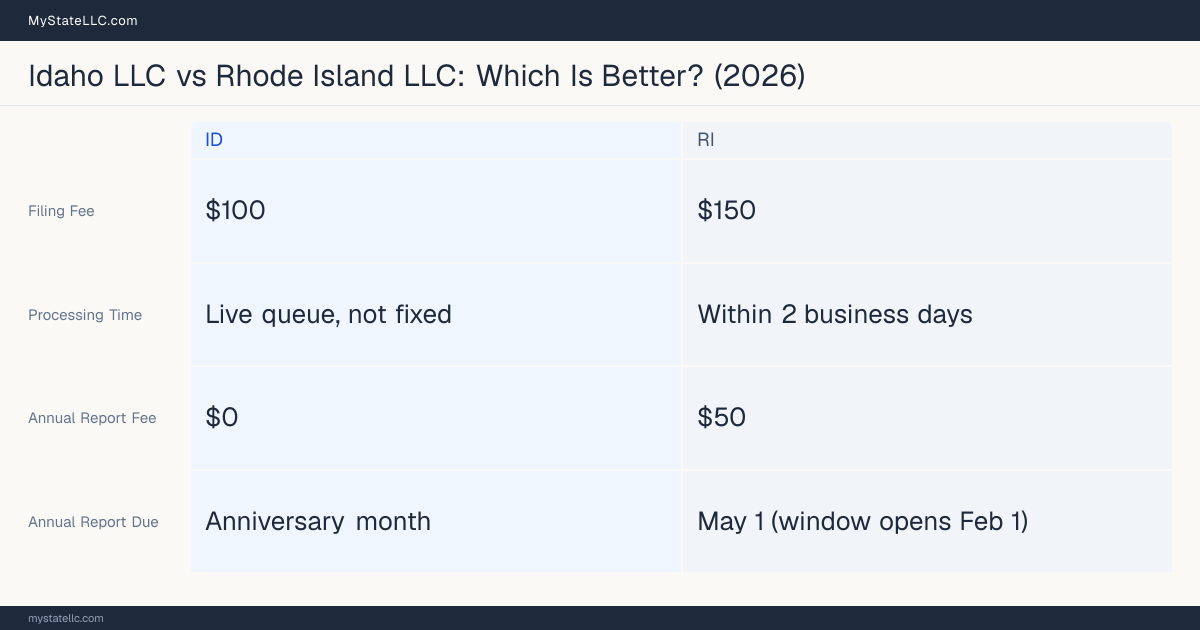 Comparison chart of forming an LLC in Idaho versus Rhode Island, contrasting filing fees, annual report cost and ongoing obligations across 8 factors.