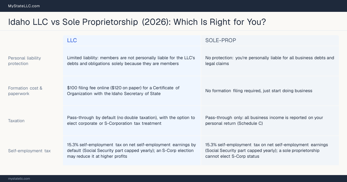 Comparison chart for Idaho LLC versus Sole Proprietorship, contrasting liability, taxation and ongoing filing burden across 8 factors.