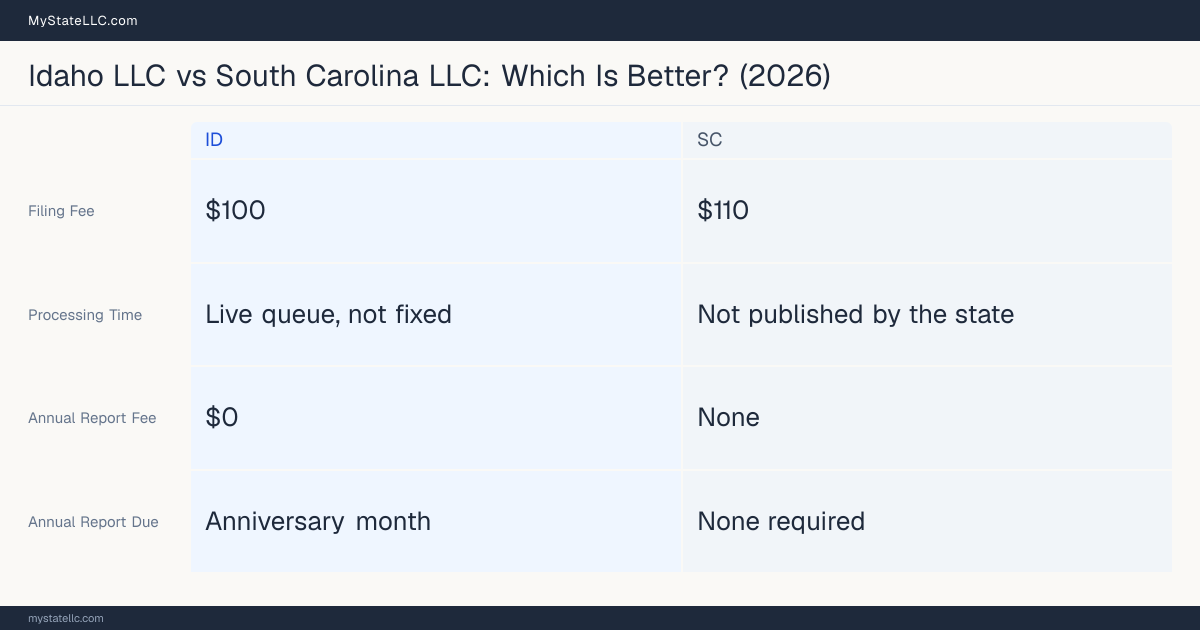 Comparison chart of forming an LLC in Idaho versus South Carolina, contrasting filing fees, annual report cost and ongoing obligations across 8 factors.