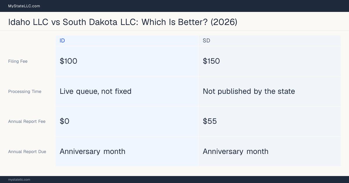 Comparison chart of forming an LLC in Idaho versus South Dakota, contrasting filing fees, annual report cost and ongoing obligations across 8 factors.