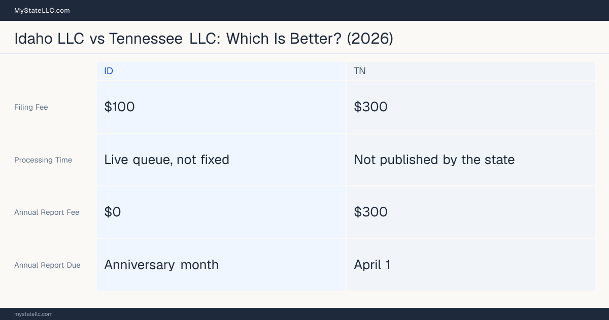 Comparison chart of forming an LLC in Idaho versus Tennessee, contrasting filing fees, annual report cost and ongoing obligations across 8 factors.
