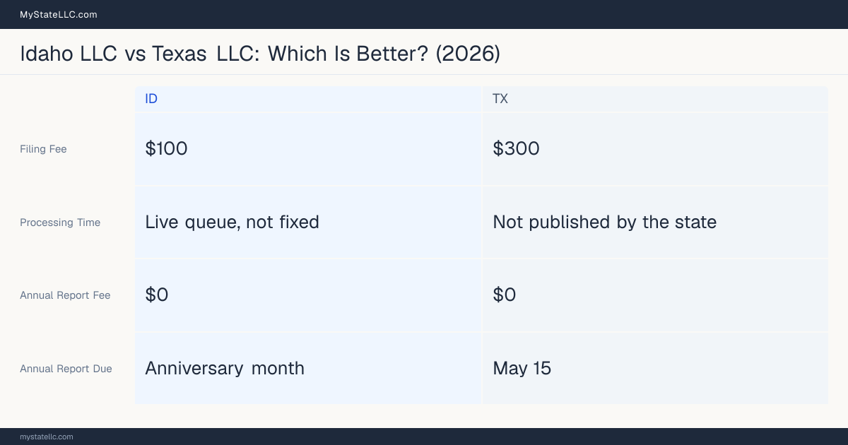 Comparison chart of forming an LLC in Idaho versus Texas, contrasting filing fees, annual report cost and ongoing obligations across 8 factors.