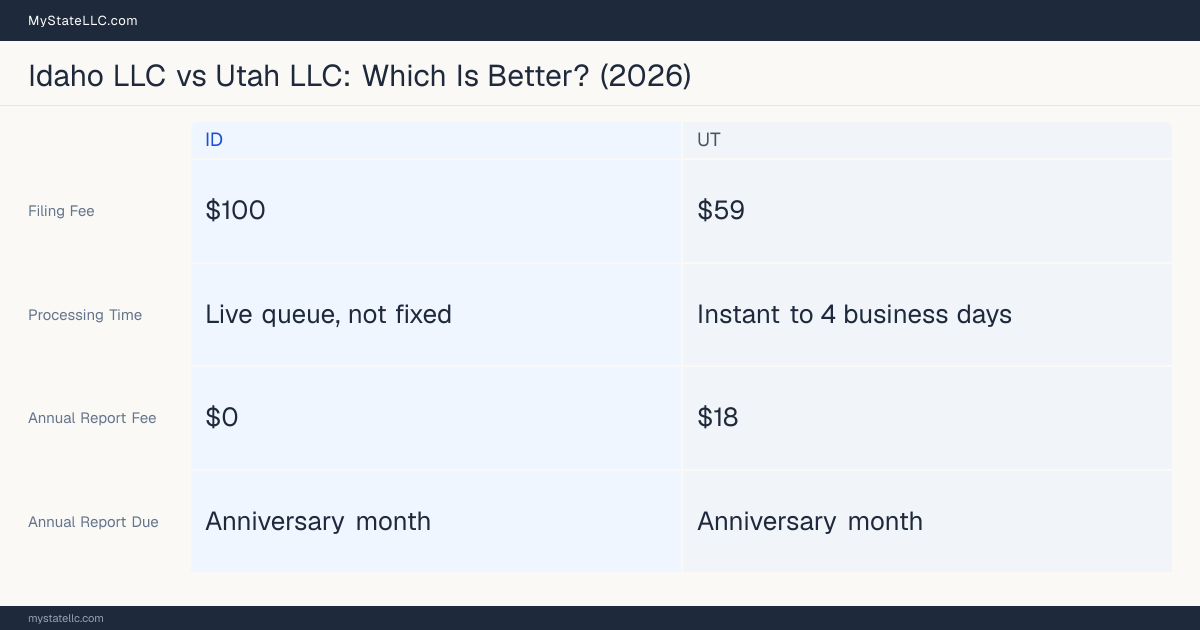 Comparison chart of forming an LLC in Idaho versus Utah, contrasting filing fees, annual report cost and ongoing obligations across 8 factors.
