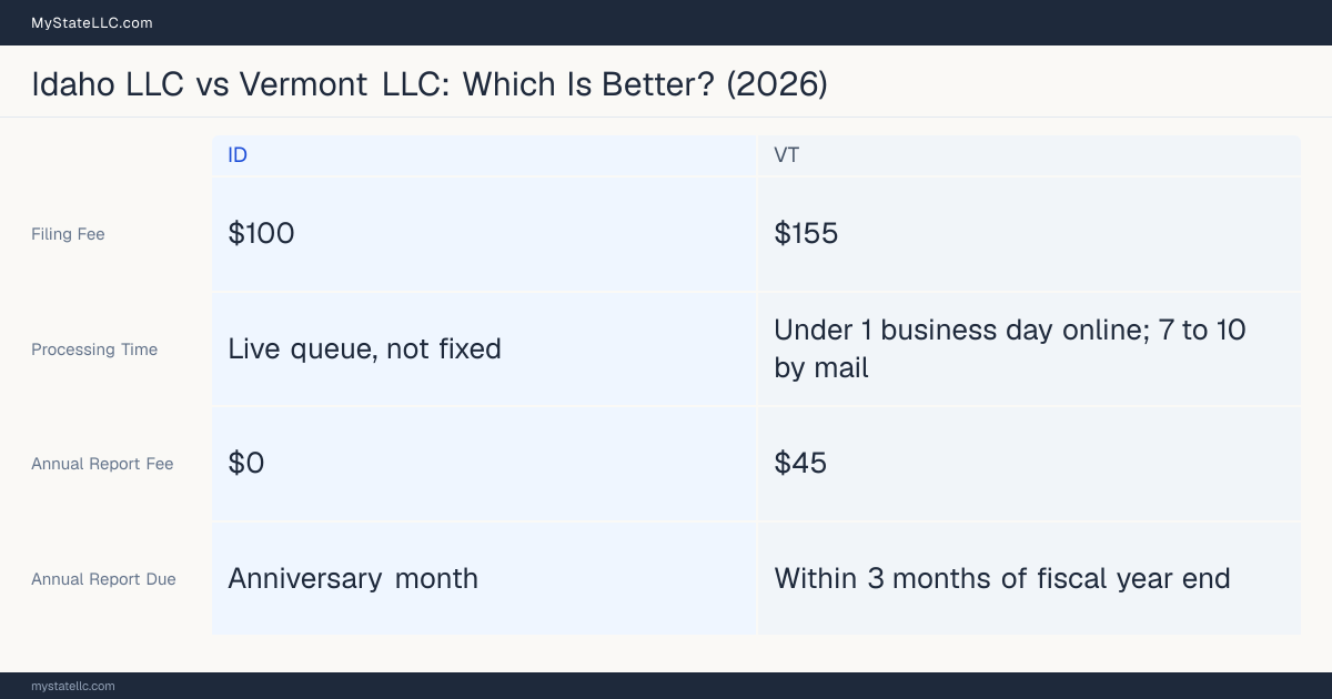 Comparison chart of forming an LLC in Idaho versus Vermont, contrasting filing fees, annual report cost and ongoing obligations across 8 factors.