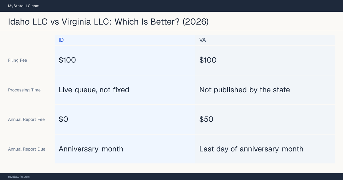 Comparison chart of forming an LLC in Idaho versus Virginia, contrasting filing fees, annual report cost and ongoing obligations across 8 factors.