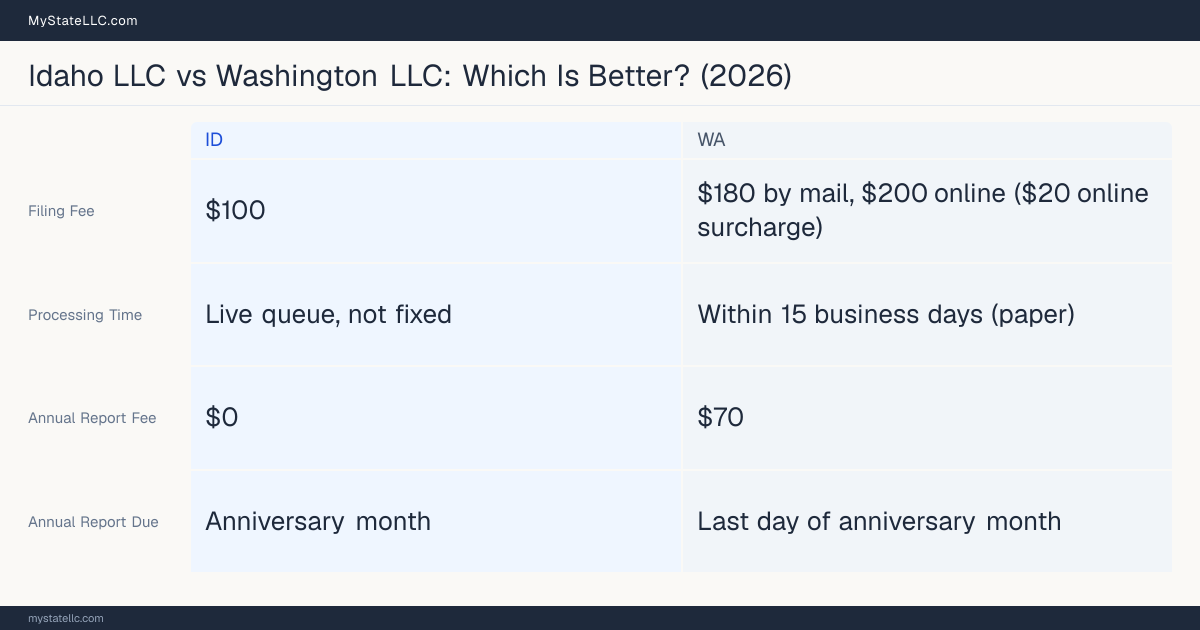 Comparison chart of forming an LLC in Idaho versus Washington, contrasting filing fees, annual report cost and ongoing obligations across 8 factors.