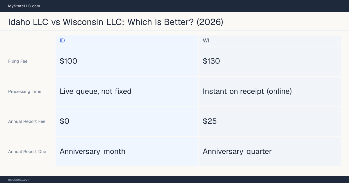 Comparison chart of forming an LLC in Idaho versus Wisconsin, contrasting filing fees, annual report cost and ongoing obligations across 8 factors.