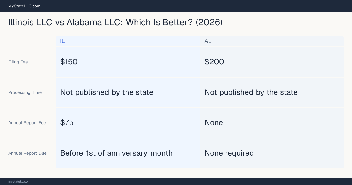 Comparison chart of forming an LLC in Illinois versus Alabama, contrasting filing fees, annual report cost and ongoing obligations across 8 factors.