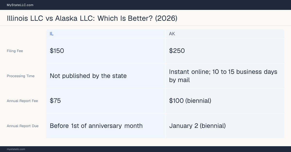 Comparison chart of forming an LLC in Illinois versus Alaska, contrasting filing fees, annual report cost and ongoing obligations across 8 factors.