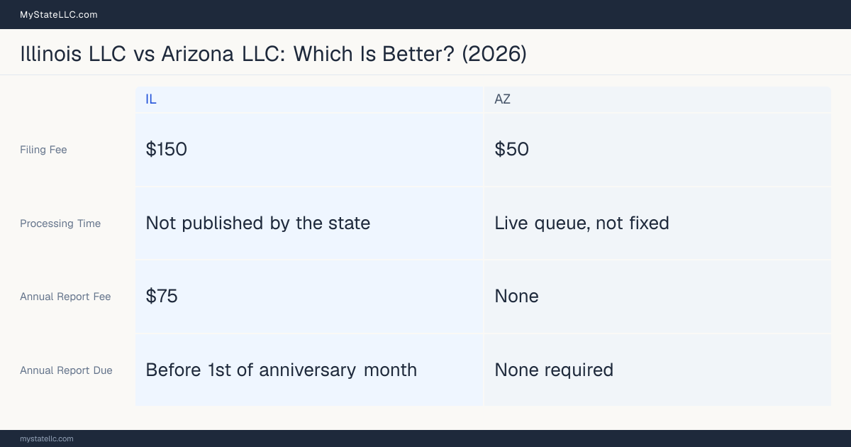 Comparison chart of forming an LLC in Illinois versus Arizona, contrasting filing fees, annual report cost and ongoing obligations across 8 factors.