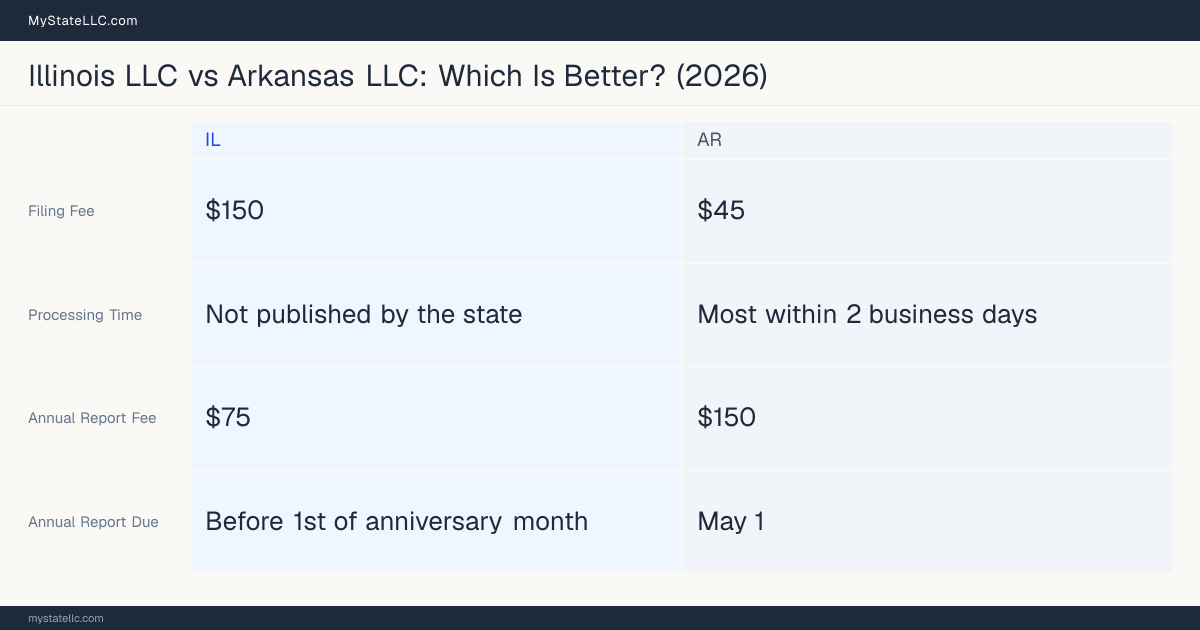 Comparison chart of forming an LLC in Illinois versus Arkansas, contrasting filing fees, annual report cost and ongoing obligations across 8 factors.