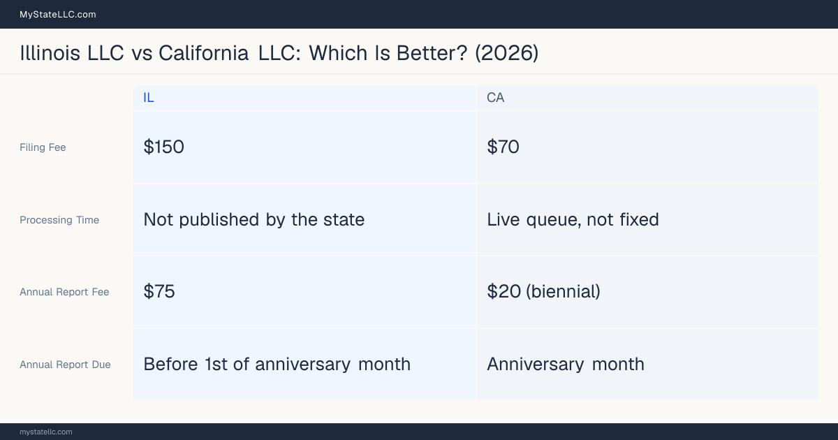 Comparison chart of forming an LLC in Illinois versus California, contrasting filing fees, annual report cost and ongoing obligations across 8 factors.