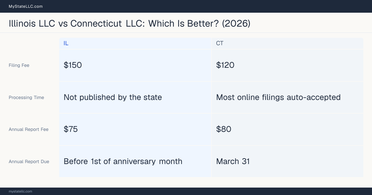 Comparison chart of forming an LLC in Illinois versus Connecticut, contrasting filing fees, annual report cost and ongoing obligations across 8 factors.