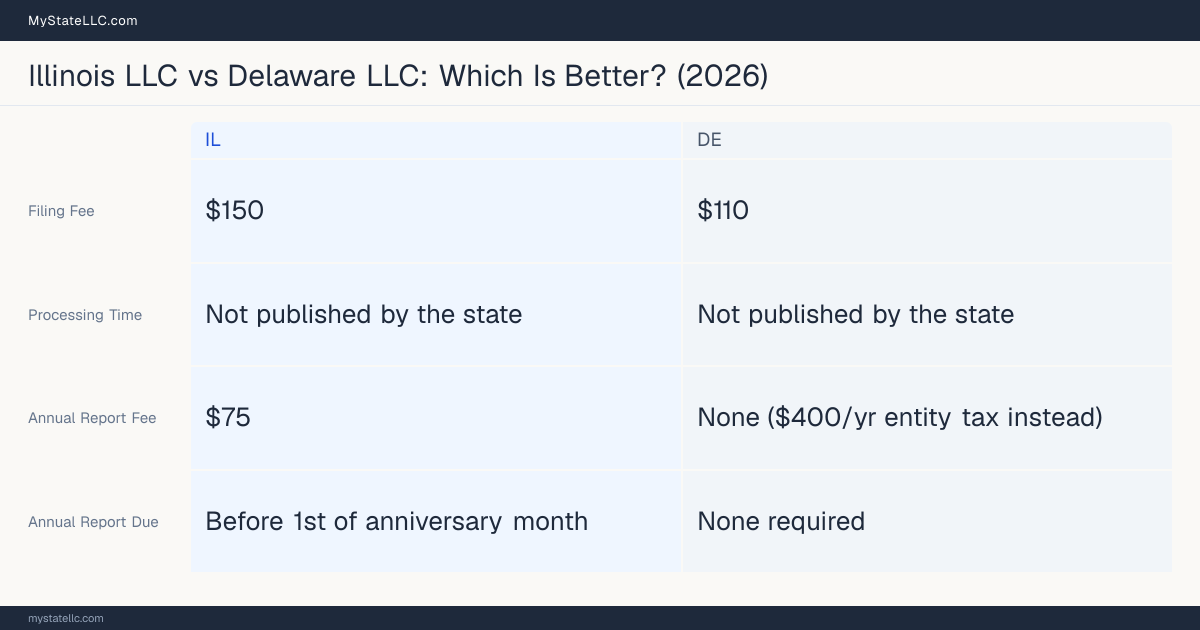 Comparison chart of forming an LLC in Illinois versus Delaware, contrasting filing fees, annual report cost and ongoing obligations across 8 factors.