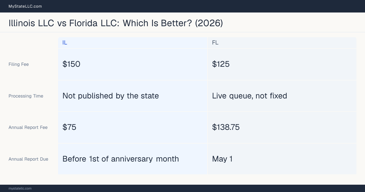 Comparison chart of forming an LLC in Illinois versus Florida, contrasting filing fees, annual report cost and ongoing obligations across 8 factors.