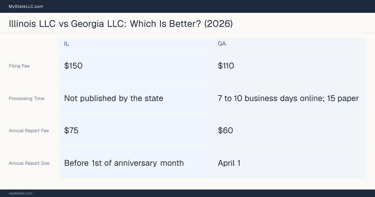 Comparison chart of forming an LLC in Illinois versus Georgia, contrasting filing fees, annual report cost and ongoing obligations across 8 factors.