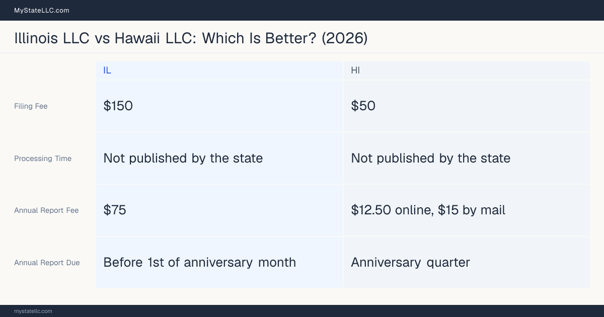 Comparison chart of forming an LLC in Illinois versus Hawaii, contrasting filing fees, annual report cost and ongoing obligations across 8 factors.