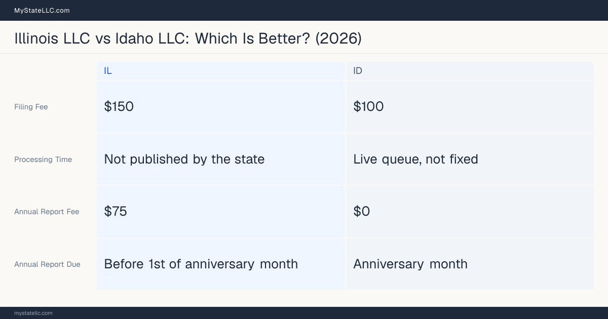 Comparison chart of forming an LLC in Illinois versus Idaho, contrasting filing fees, annual report cost and ongoing obligations across 8 factors.