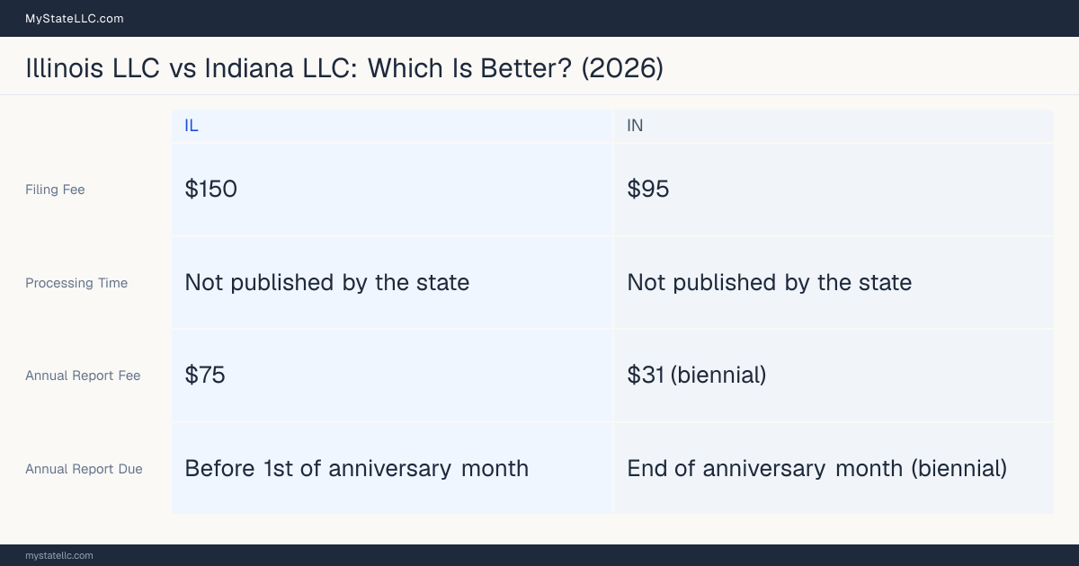 Comparison chart of forming an LLC in Illinois versus Indiana, contrasting filing fees, annual report cost and ongoing obligations across 8 factors.