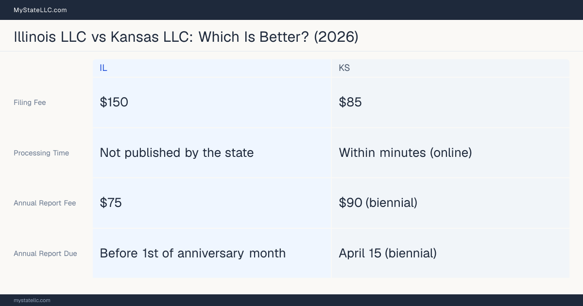 Comparison chart of forming an LLC in Illinois versus Kansas, contrasting filing fees, annual report cost and ongoing obligations across 8 factors.