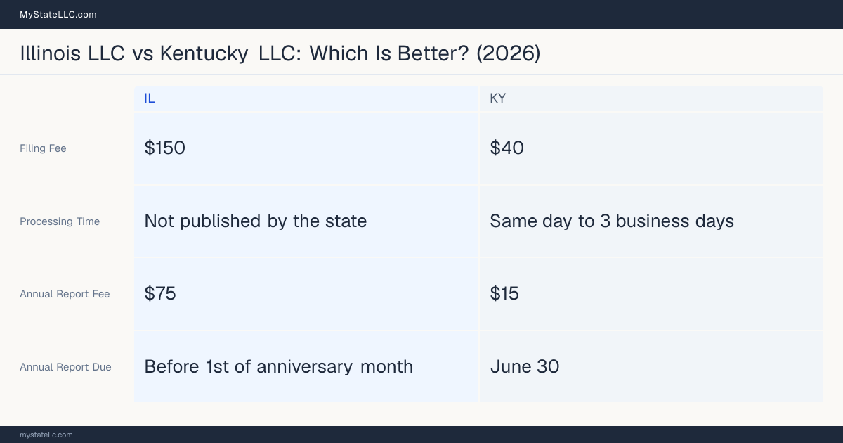Comparison chart of forming an LLC in Illinois versus Kentucky, contrasting filing fees, annual report cost and ongoing obligations across 8 factors.