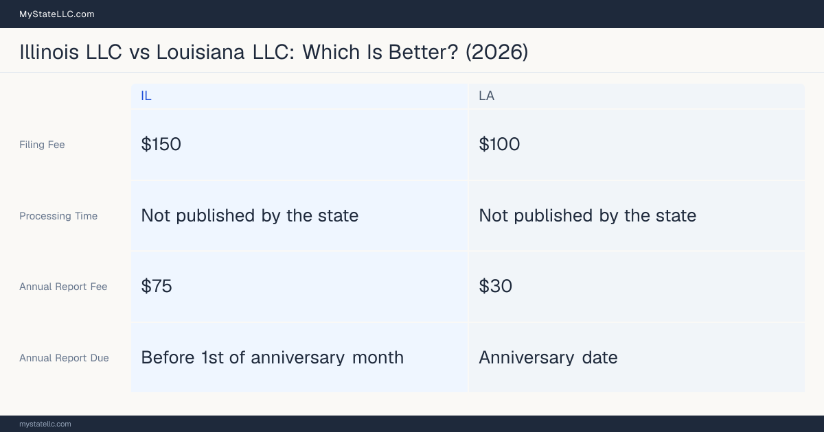 Comparison chart of forming an LLC in Illinois versus Louisiana, contrasting filing fees, annual report cost and ongoing obligations across 8 factors.