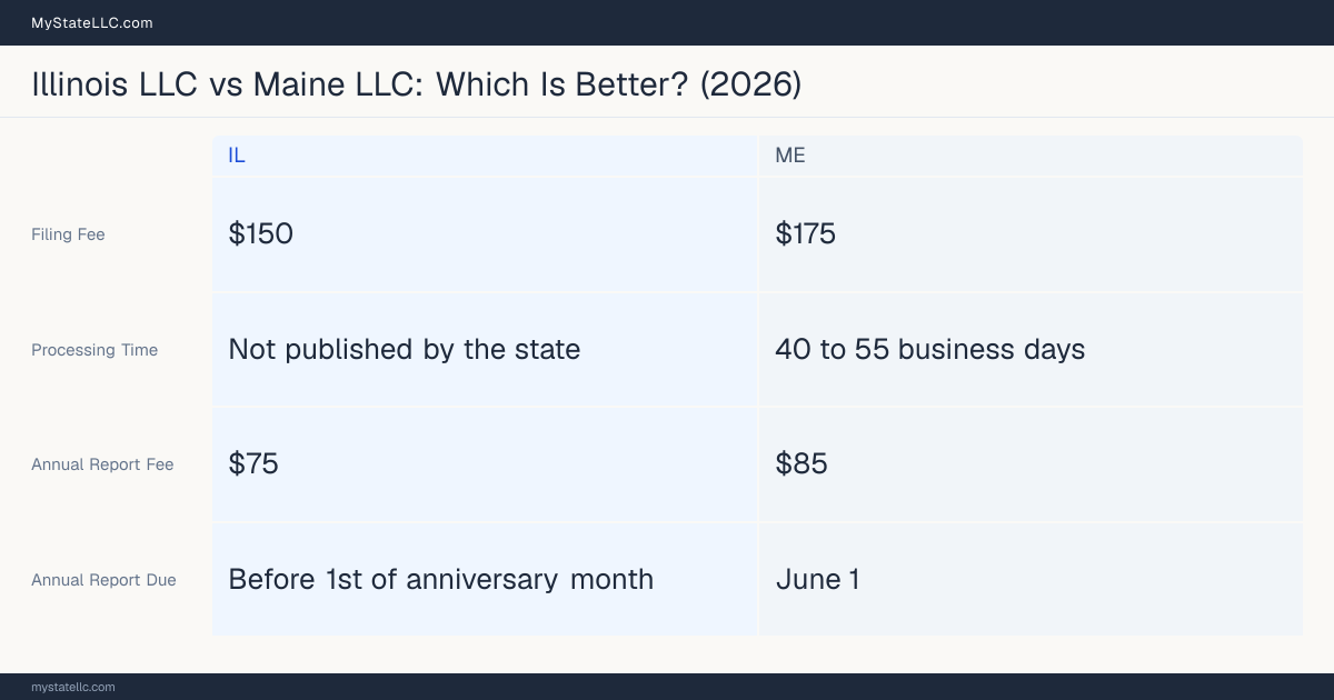 Comparison chart of forming an LLC in Illinois versus Maine, contrasting filing fees, annual report cost and ongoing obligations across 8 factors.