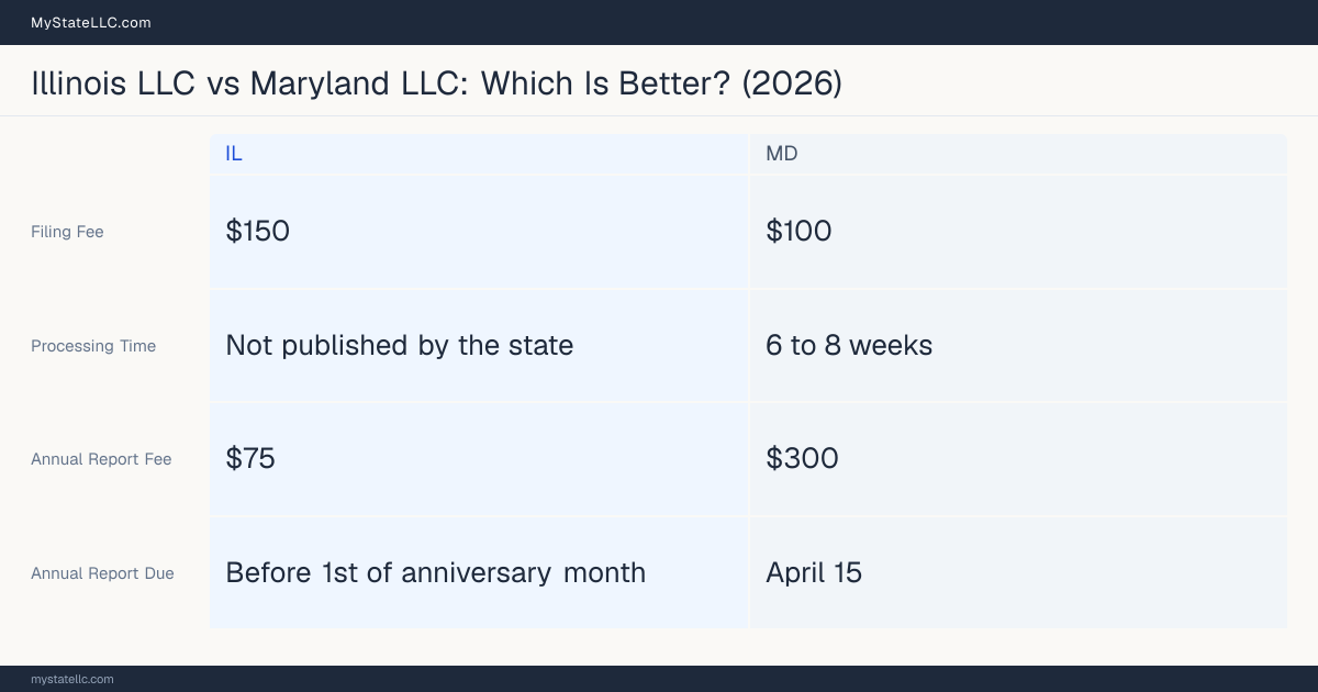 Comparison chart of forming an LLC in Illinois versus Maryland, contrasting filing fees, annual report cost and ongoing obligations across 8 factors.