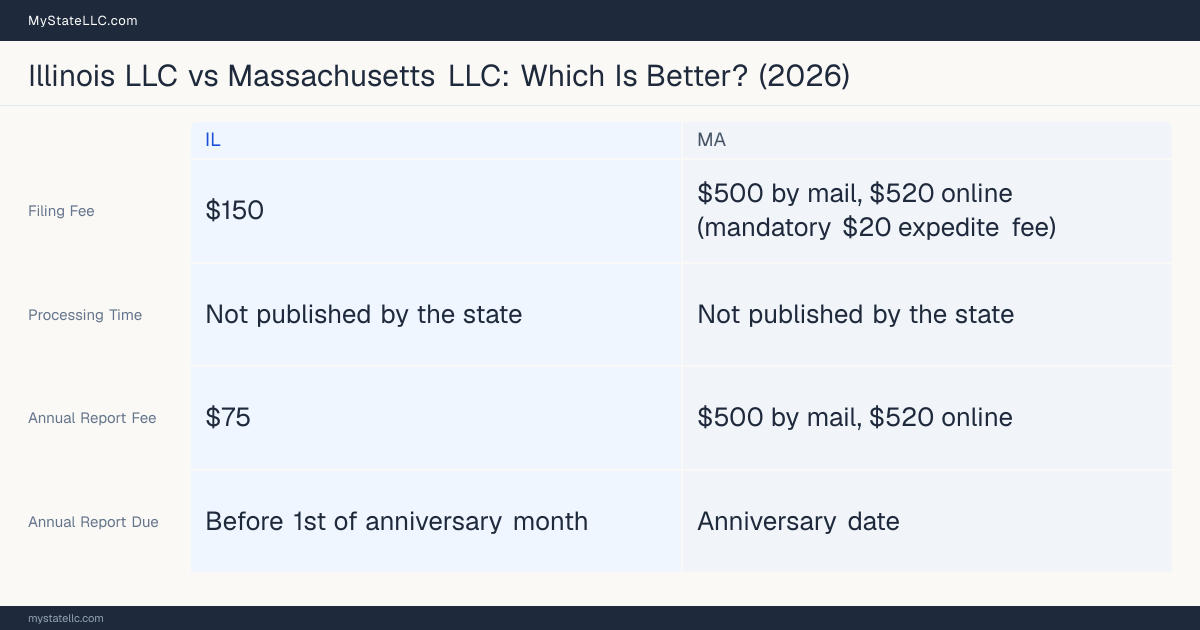 Comparison chart of forming an LLC in Illinois versus Massachusetts, contrasting filing fees, annual report cost and ongoing obligations across 8 factors.