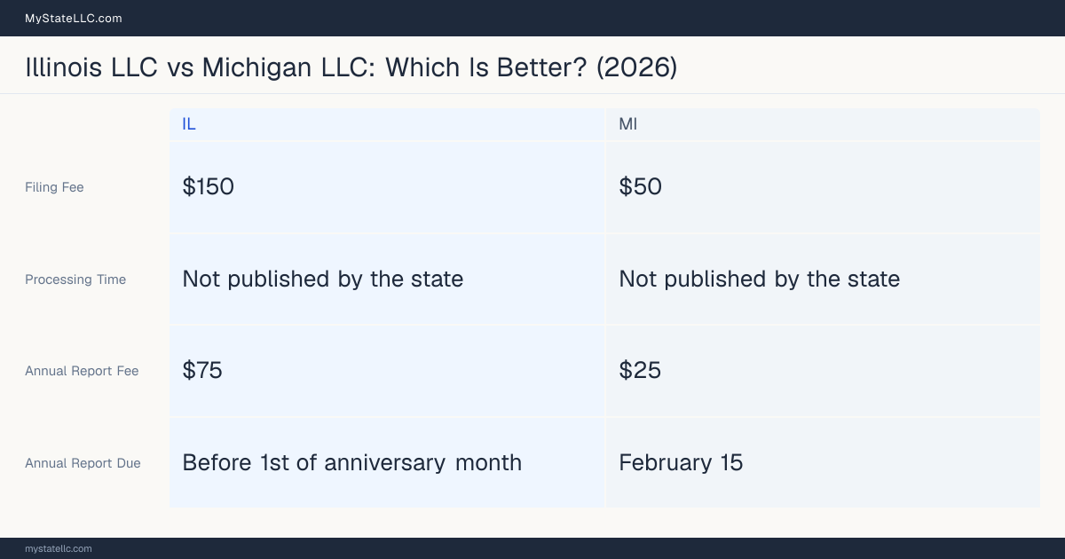 Comparison chart of forming an LLC in Illinois versus Michigan, contrasting filing fees, annual report cost and ongoing obligations across 8 factors.