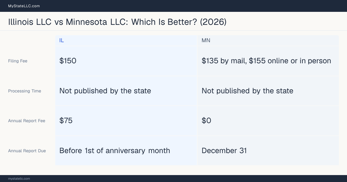 Comparison chart of forming an LLC in Illinois versus Minnesota, contrasting filing fees, annual report cost and ongoing obligations across 8 factors.