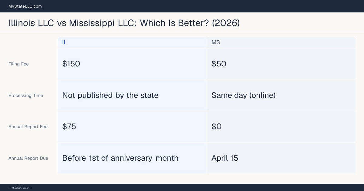 Comparison chart of forming an LLC in Illinois versus Mississippi, contrasting filing fees, annual report cost and ongoing obligations across 8 factors.